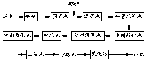 漿染廢水可以用“混凝-生化-化學(xué)氧化法處理嗎？